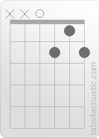 Diagramme de l'accord D7 (x,x,0,2,1,2)